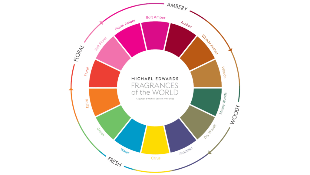 The Fragrance Wheel