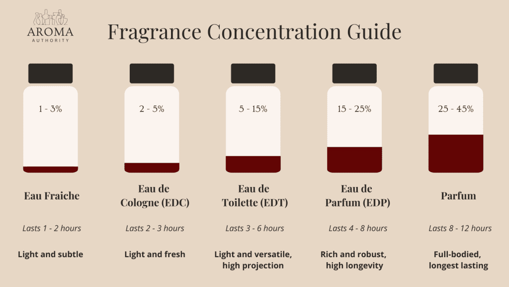 Fragrance concentration guide